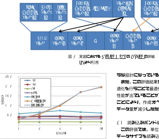 図 4 実装における Version Mode の Region の詳細 [6] より引用 Ϭ ϱϬ͕ϬϬϬϭϬϬ͕ϬϬϬϭϱϬ͕ϬϬϬϮϬϬ͕ϬϬϬϮϱϬ͕ϬϬϬ ϭ Ϯ ϰ ϴ ϭϲŽƉƐͬƐĞĐ ηdŚƌĞĂĚƐĞǆƚϯĞǆƚϰy&amp;^ƚƌĨƐĚŝƌĞĐƚ&amp;^sĞƌƐŝŽŶDŽĚĞŝƌĞĐƚDŽĚĞ 図 5 単位時間あたりのオブジェクト作成性能の評価結果 5.3 オブジェクト作成性能評価 この評価では，単位時間に作成することのできるオブ ジェクトの数を各ファイルシステムと提案手法について